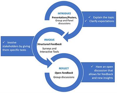 Frontiers | Stakeholder Engagement And Decarbonization Pathways ...